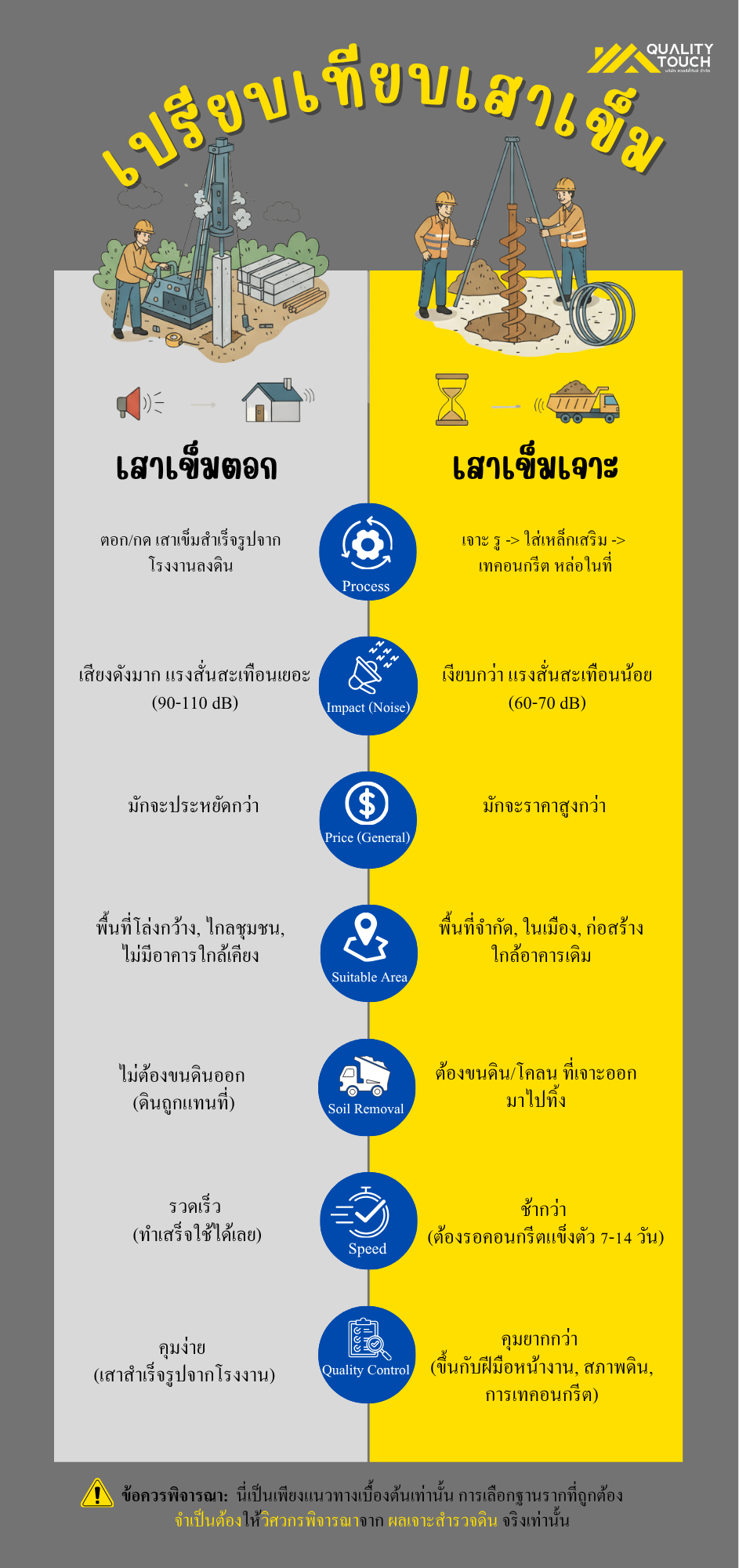 ตาราง Infographic เปรียบเทียบเสาเข็มตอกและเสาเข็มเจาะ
