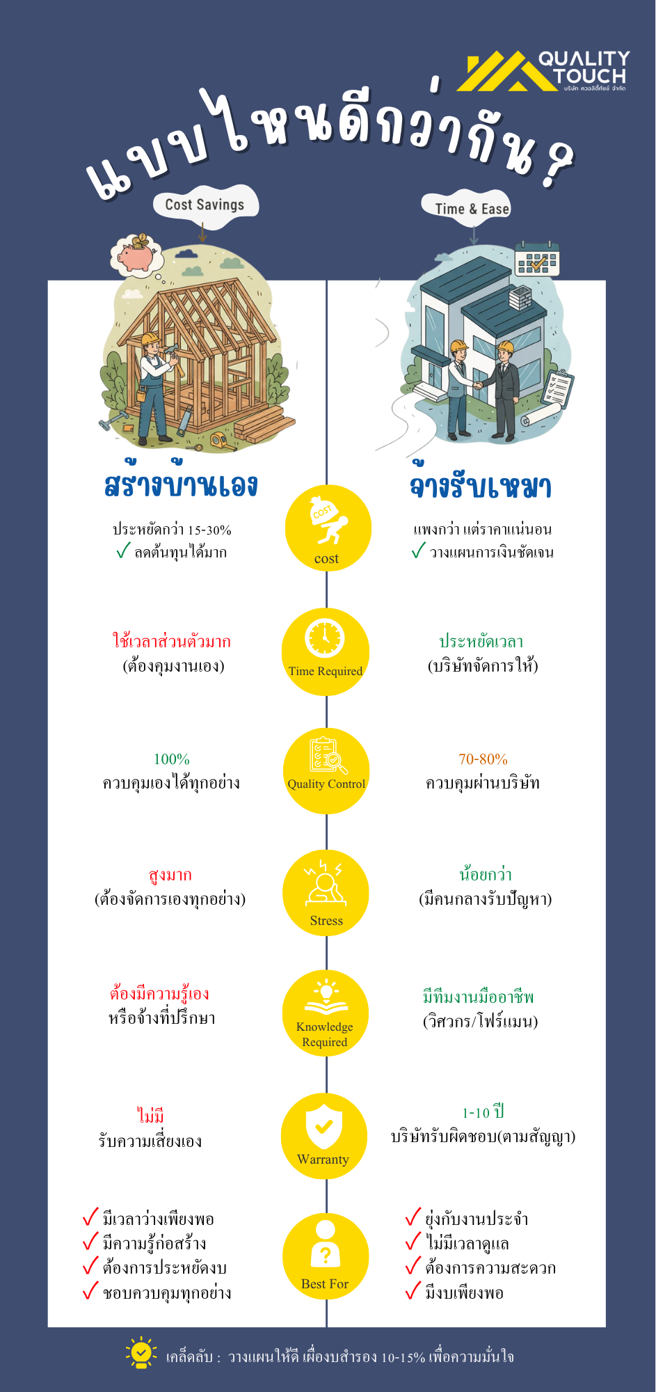 อินโฟกราฟิกเปรียบเทียบข้อดีข้อเสีย สร้างบ้านเอง กับ จ้างรับเหมา